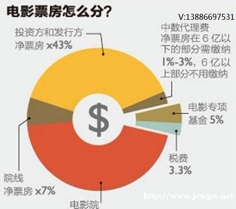 什么是电影版权认购?和电影众筹的区别 什么是电影版权认购?和电影众筹的区别