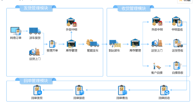 郑州专门定制软件公司丨省内外专线丨物流仓储管理软件 郑州专门定制软件公司丨省内外专线丨物流仓储管理软件