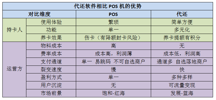智能代还软件相较于POS机的优势 智能代还软件相较于POS机的优势