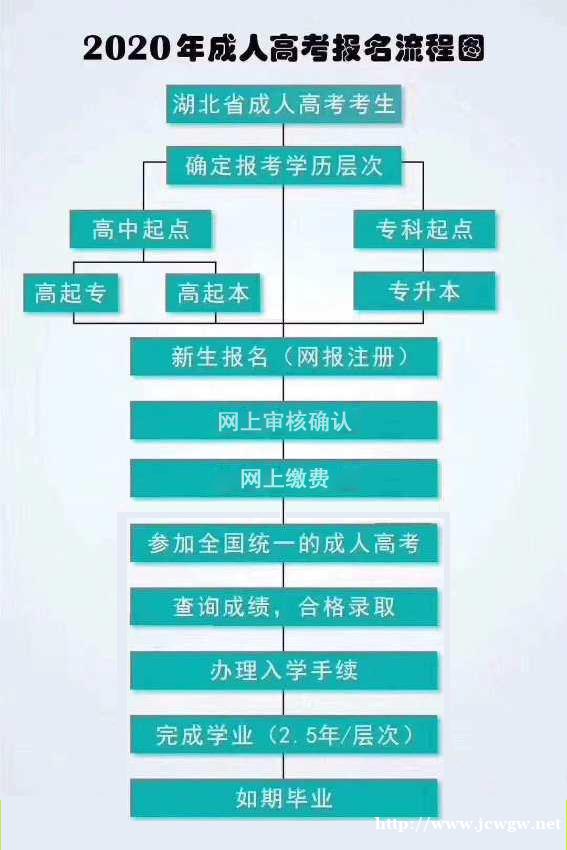 湖北成人学历继续教育、通过率高、含金量高、学信网可查 湖北成人学历继续教育、通过率高、含金量高、学信网可查
