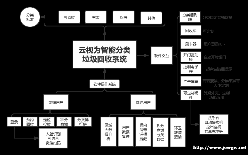 深圳市云视为软件开发APP智能物联网大数据智能垃圾分类回收系 深圳市云视为软件开发APP智能物联网大数据智能垃圾分类回收系