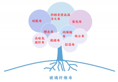 厂家供应玻璃纤维制品,防火材料保温材料和复合材料