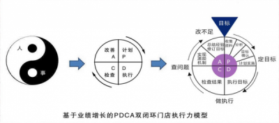 四招提升目标达成率店长班